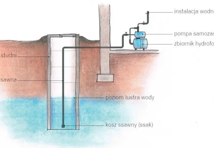 Ile prądu zużywa hydrofor? Sprawdź, ile możesz zaoszczędzić
