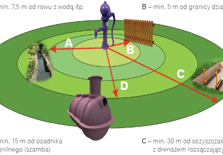 Schemat budowy studni głębinowej. Pokazuje bezpieczne odległości od rowu z wodą (A), granicy działki (B), oczyszczalni (C) i szamba (D).