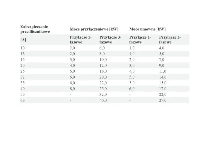 Tabela przedstawia moce przyłączeniowe i umowne dla różnych zabezpieczeń przedlicznikowych.