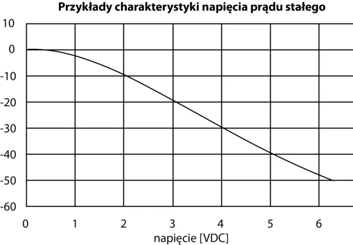 Wykres pokazuje, jak pojemność kondensatora zmienia się wraz z napięciem.