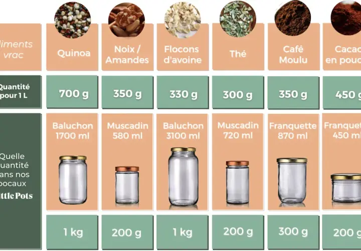 Tableau comparatif : combien de verres dans 1 litre de quinoa, noix, flocons d'avoine, thé, café, cacao. Indique les quantités en grammes ou ml pour 1L et dans des bocaux Little Pots.