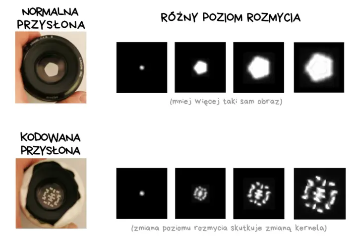 Fotografia obliczeniowa: porównanie normalnej i kodowanej przysłony z różnym rozmyciem. Zmiana poziomu rozmycia skutkuje zmianą kernela.
