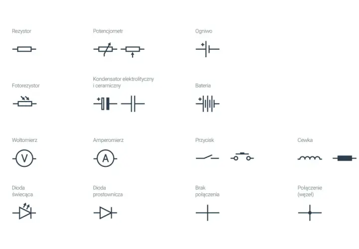 Zestaw symboli elektrycznych: rezystor, potencjometr, ogniwo, fotorezystor, kondensator, bateria, woltomierz, amperomierz, przycisk, cewka, dioda świecąca, dioda prostownicza, brak połączenia, połączenie (węzeł).