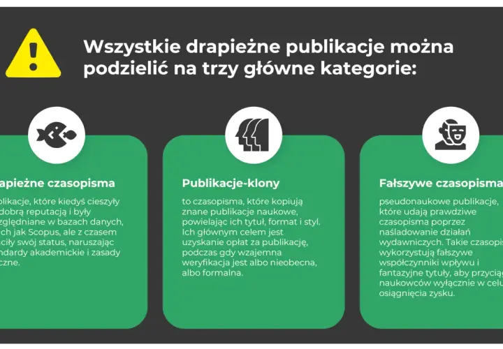 Jak rozpoznać wydawnictwo typu "predatory" które żąda opłat za druk? Grafika przedstawia trzy kategorie: drapieżne czasopisma, publikacje-klony i fałszywe czasopisma.