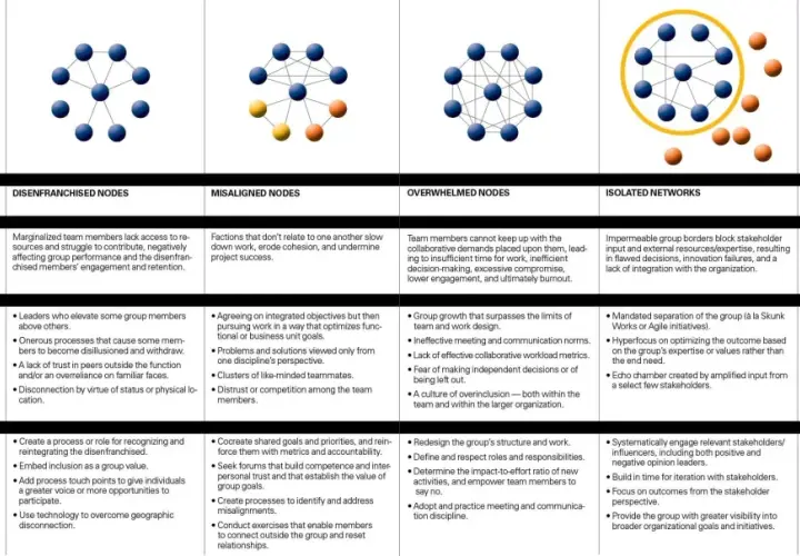 Diagram illustrating coaching challenges in team networks: hub-and-spoke, disenfanchised, misaligned, overwhelmed, isolated, and priority overload.