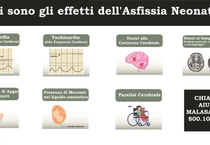 Immagine mostra effetti dell'asfissia neonatale: bradicardia, tachicardia, danni cerebrali, basso indice di Apgar, presenza di meconio nel liquido amniotico e paralisi cerebrale.
