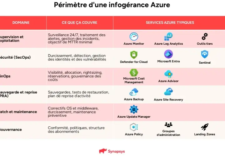 Tableau décrivant le périmètre d'une infogérance Azure, incluant supervision, sécurité, FinOps, sauvegarde, maintenance et gouvernance, avec des services Azure typiques pour chaque domaine. Une bonne stratégie cloud est essentielle.