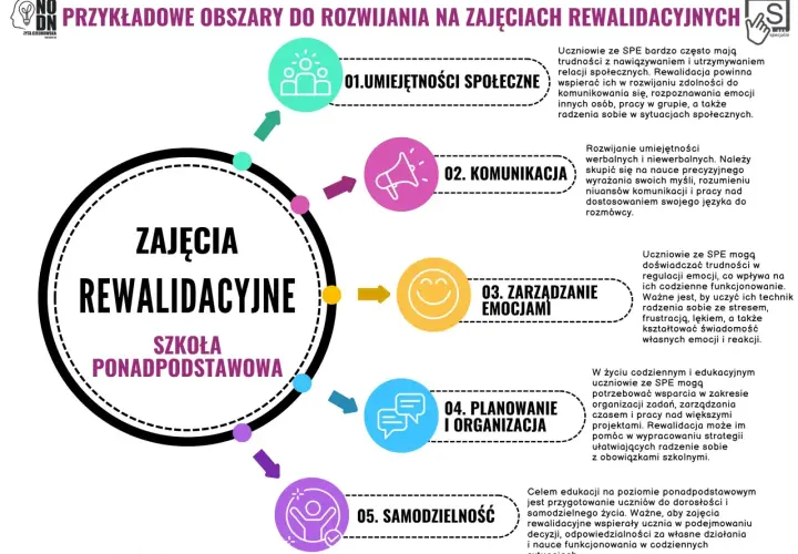 Pedagogika rewalidacyjna zajmuje się rozwojem umiejętności społecznych, komunikacji, zarządzania emocjami, planowania i samodzielności u uczniów ze SPE.