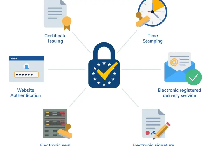 Diagrama ilustra servicios de confianza bajo el reglamento eIDAS: autenticación web, emisión de certificados, sellado de tiempo, entrega electrónica certificada, sello electrónico y firma electrónica.