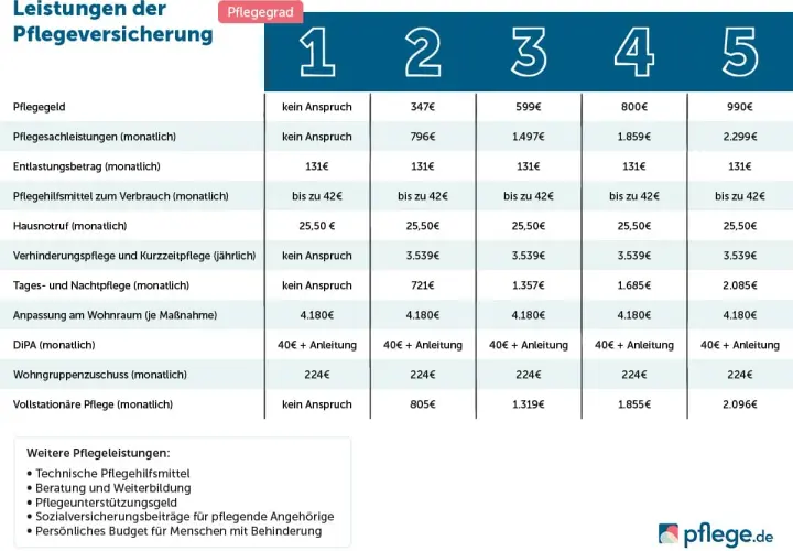 Leistungen der Pflegeversicherung: Pflegegrad 2 bringt 347€ Pflegegeld, 796€ Sachleistungen, 131€ Entlastung & mehr.