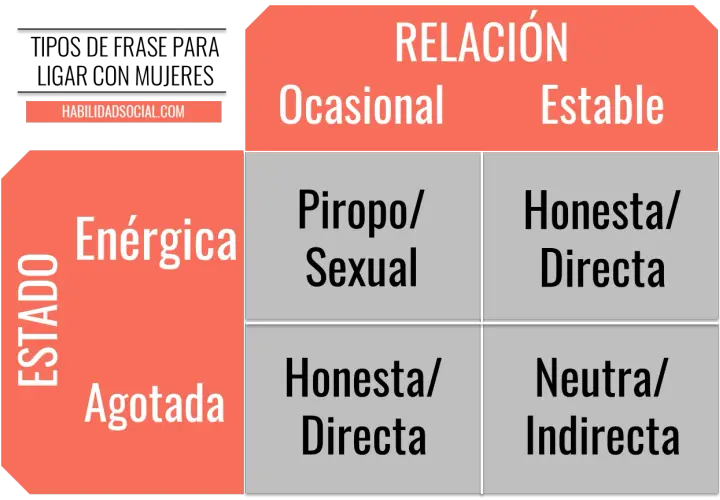 Matriz de "tipos de frase para ligar con mujeres" según estado (enérgica/agotada) y relación (ocasional/estable).