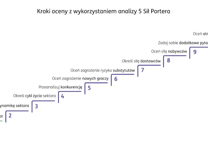Analiza 5 Sił Portera: kroki oceny sektora, w tym bariery wejścia na rynek przykłady (zagrożenie nowych graczy, siła nabywców).