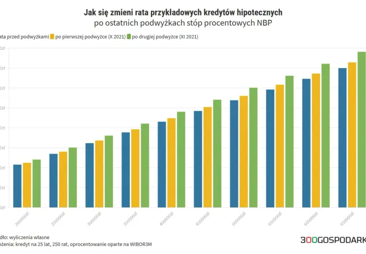 Wykres pokazuje wzrost rat kredytów hipotecznych po podwyżkach stóp procentowych. Stopa procentowa kredytu wpływa na ratę.