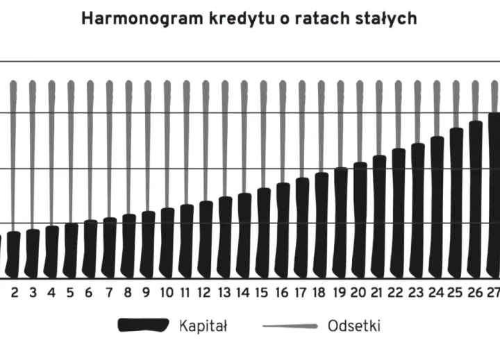 Wykres pokazuje, jak kapitał maleje, a odsetki rosną w czasie spłaty kredytu.