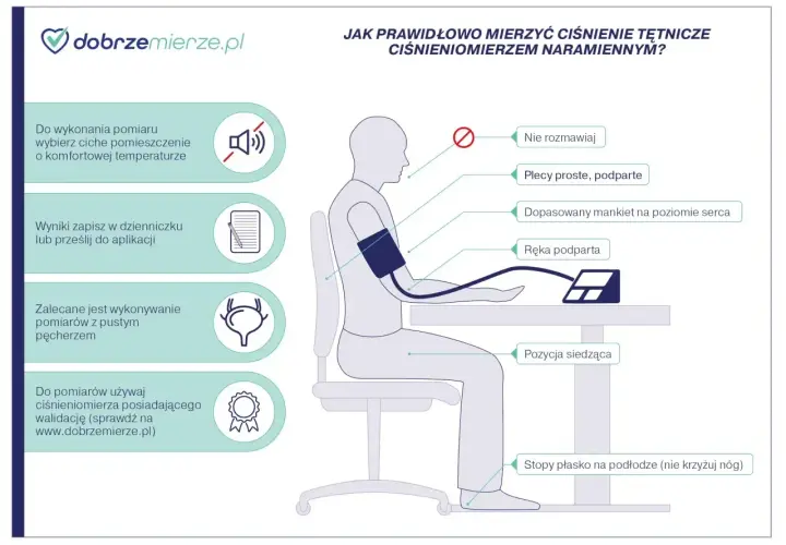 Prawidłowy pomiar ciśnienia: ciche miejsce, plecy podparte, ręka na sercu, stopy płasko. To klucz do wiedzy, jakie jest dobre ciśnienie.
