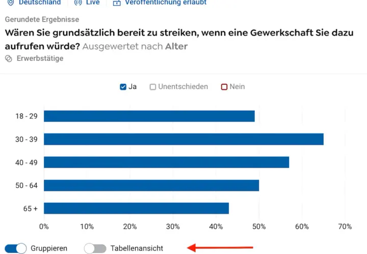 Civey Saarland Umfrage: Bereitschaft zum Streik nach Altersgruppen. Die meisten 30-39 Jährigen wären bereit.