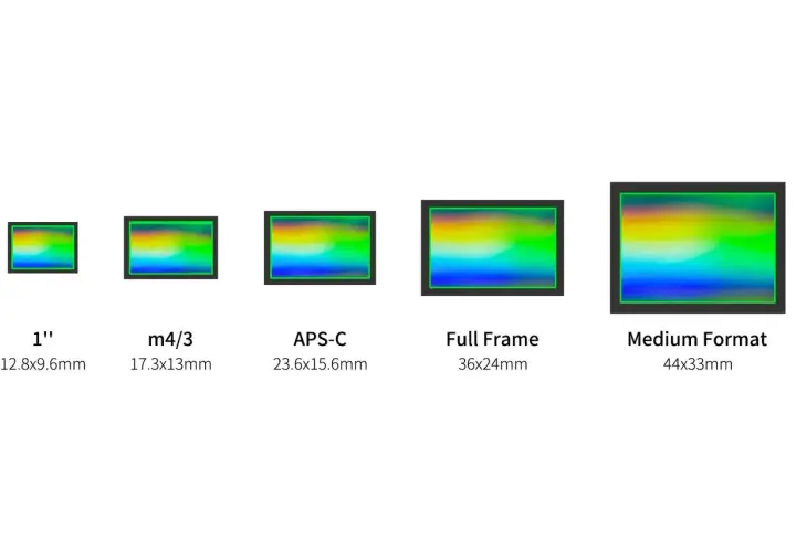 Confronto visivo di sensori fotocamere: 1", m4/3, APS-C, Full Frame e Medium Format, con dimensioni indicate.