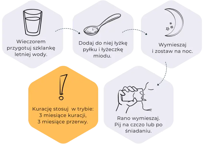 Jak stosować pyłek pszczeli dla lepszych efektów: wieczorem przygotuj wodę, dodaj pyłek i miód, wymieszaj, rano wypij. Kuracja 3 miesiące.