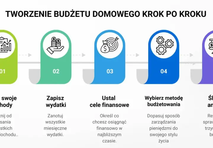 Tworzenie budżetu domowego krok po kroku: spis dochodów, zapis wydatków, ustalanie celów, wybór metody budżetowania i śledzenie.