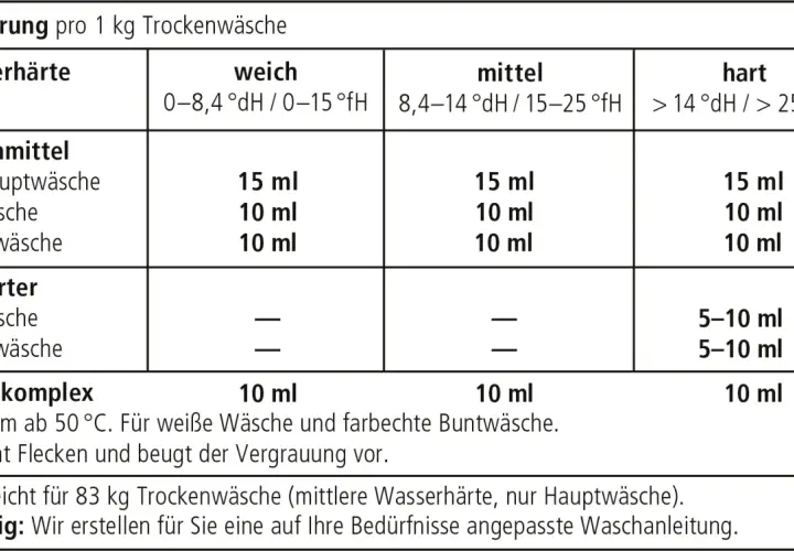 Tabelle zur Waschmittel Dosierung pro kg Trockenwäsche, je nach Wasserhärte (weich, mittel, hart). Enthält Angaben für Waschmittel, Enthärter und Bleichkomplex.