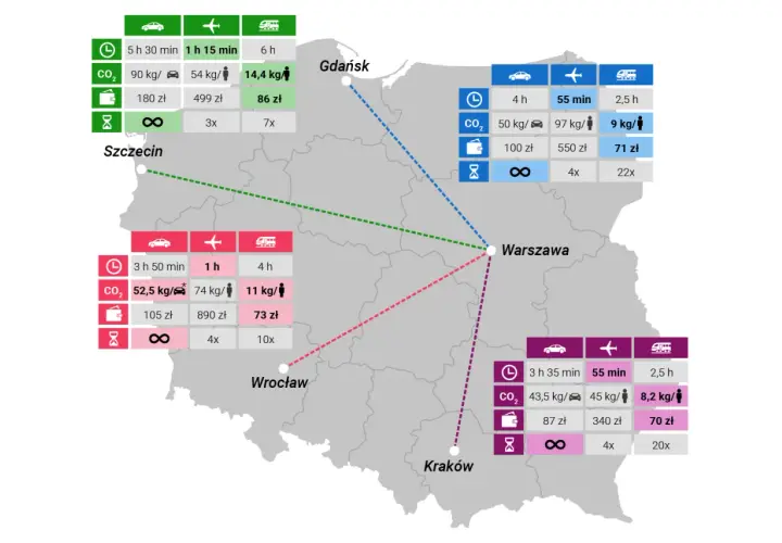 Porównanie cen biletów miesięcznych PKP: Warszawa-Gdańsk 71 zł, Warszawa-Wrocław 73 zł, Warszawa-Kraków 70 zł.