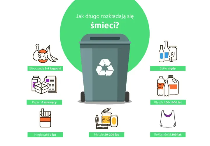 Ile rozkładają się śmieci w naturze? Szokujące dane i fakty