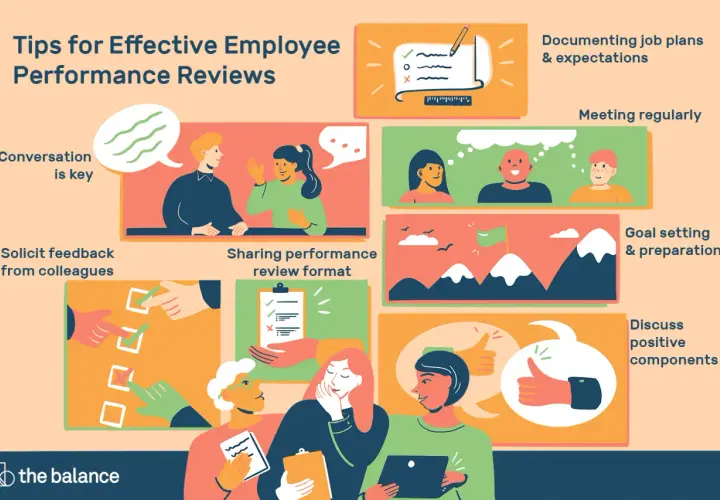 Tips for effective employee performance reviews: conversation is key, document plans, meet regularly, solicit feedback, share format, set goals, and discuss positive components.
