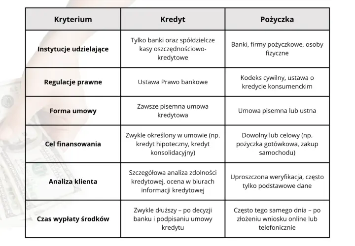 Tabela porównuje, czym się różni kredyt od pożyczki: instytucje, regulacje, forma umowy, cel, analiza klienta i czas wypłaty.