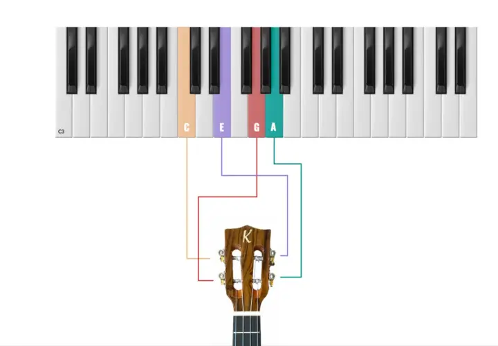 Klawiatura pianina pokazuje nazwy strun ukulele: C, E, G, A. Kolorowe linie łączą klawisze z główką ukulele.