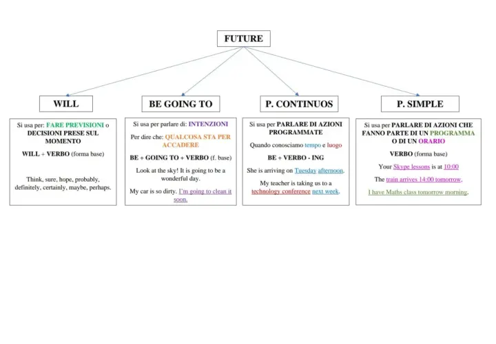Schema sul futuro in inglese: Will, Be going to, Present Continuous e Present Simple. Il Present Simple si userà per azioni programmate, come "The train arrives 14:00 tomorrow".