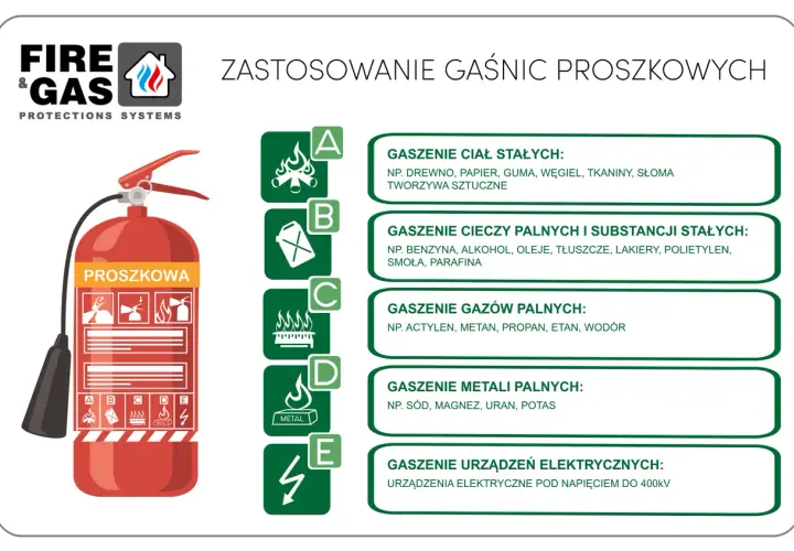 Czerwona gaśnica proszkowa z etykietą i piktogramami klas pożarów.