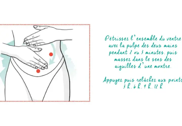 Illustration d'un auto massage contre la constipation : pétrir le ventre dans le sens des aiguilles d'une montre, puis appuyer sur des points spécifiques.