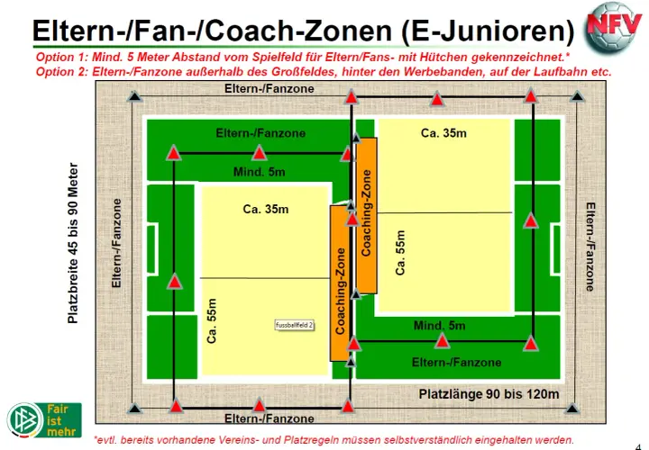 Schema für ein Jugend Spielfeld mit Eltern-, Fan- und Coaching-Zonen.
