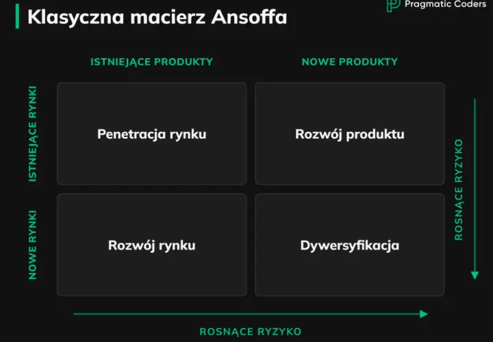 Klasyczna macierz Ansoffa pokazuje strategie rozwoju: penetracja rynku, rozwój produktu, rozwój rynku i dywersyfikacja.