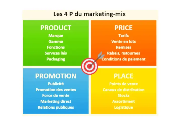 Les 4 P du marketing-mix : Product, Price, Promotion, Place. Un schéma visuel pour comprendre les définitions clés.