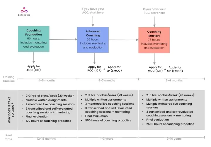 Coaching pathway: Foundation (ACC, ICF), Advanced, and Mastery (MCC, ICF). Each stage builds skills and hours.
