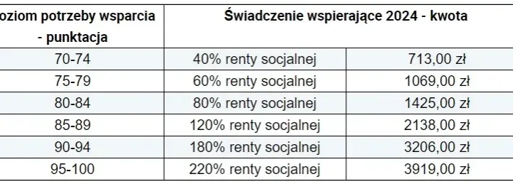 Ile dostaje opiekun osoby niepełnosprawnej? Zaskakujące stawki!