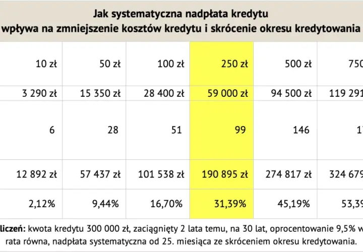 Tabela pokazuje, jak wcześniejsza spłata kredytu hipotecznego skraca okres kredytowania i zmniejsza koszty.