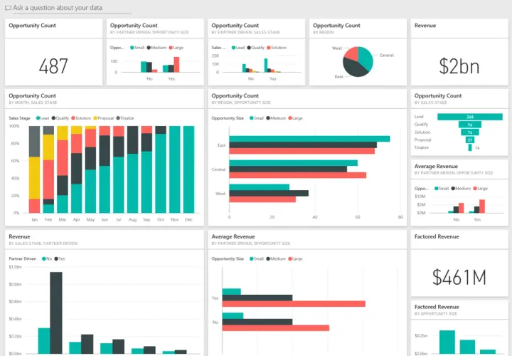 Report Power BI: Analisi opportunità per mese, fase di vendita, regione e dimensione. Ricavi totali $2 miliardi.