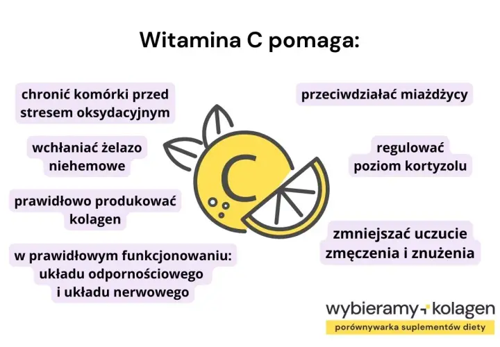 Grafika przedstawia cytrynę z literą "C" i wypunktowane korzyści witaminy C.