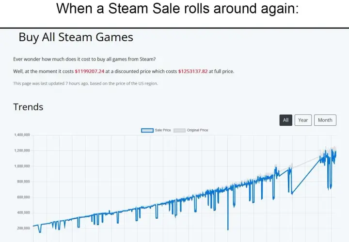 Wykres pokazuje, ile kosztuje wydanie gry na Steam. Obecnie to ponad milion dolarów, ale na promocjach można kupić gry taniej.