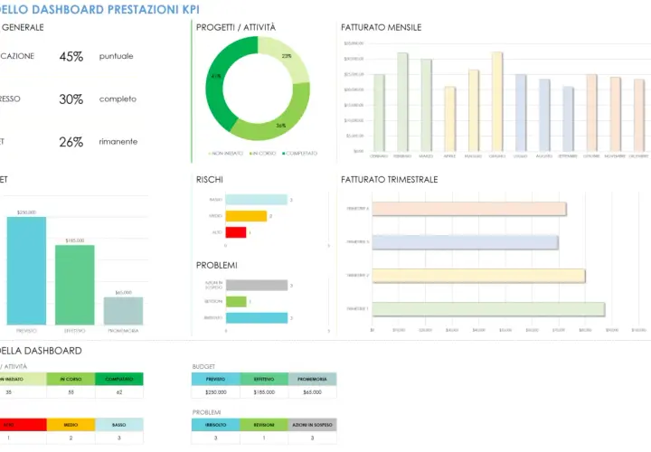 Dashboard KPI: stato generale, progetti, budget, rischi e fatturato annuale. Grafici mensili e trimestrali mostrano l'andamento.
