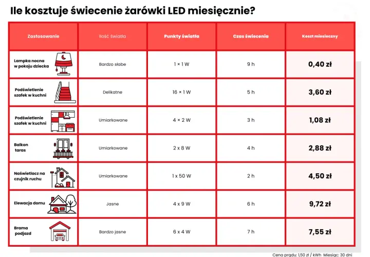 Tabela porównuje miesięczny koszt oświetlenia LED dla różnych zastosowań, np. lampki nocnej (1x1W) czy naświetlacza (1x50W).