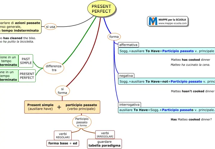 Mappa sul **present perfect in italiano**: si usa per azioni passate in senso generale, con forma, differenza tra tempi e formazione.