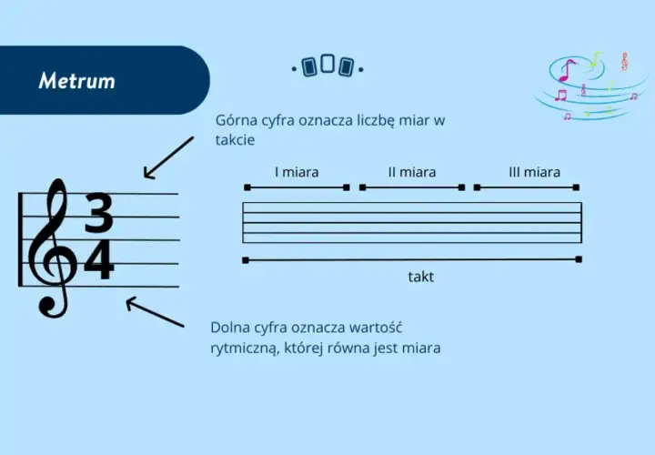 Metrum: klucz wiolinowy, cyfry 3/4, wyjaśnienie, co to rytm i takt.