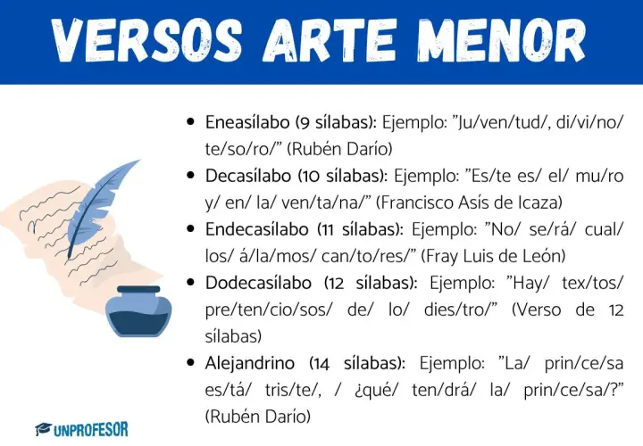 Ilustración de una pluma y tintero junto a una lista de versos con diferentes sílabas, explicando qué es un verso.