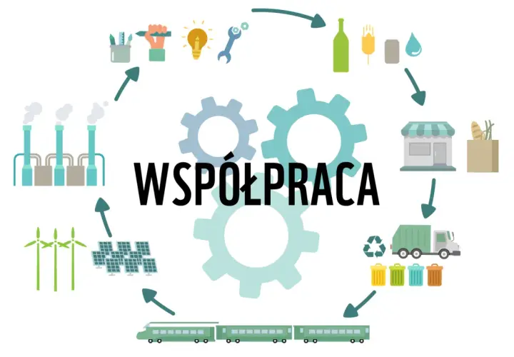 Ilustracja przedstawia cykl gospodarki obiegu zamkniętego, gdzie współpraca jest kluczem do efektywnego zarządzania zasobami.