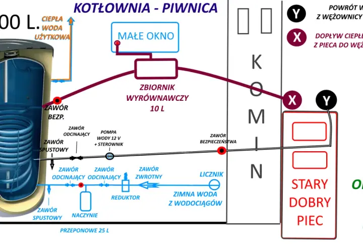 Schemat podłączenia bojlera elektrycznego do pieca CO. Pokazuje obieg wody, zawory, pompę i zbiornik wyrównawczy.