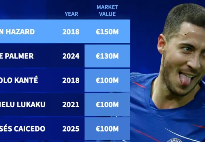 Eden Hazard statystyki: Kariera w liczbach. Mistrz, czy pechowiec?