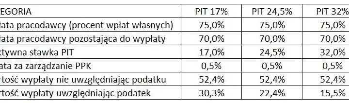 Kalkulator PPK: Oblicz wcześniejszą wypłatę i jej skutki